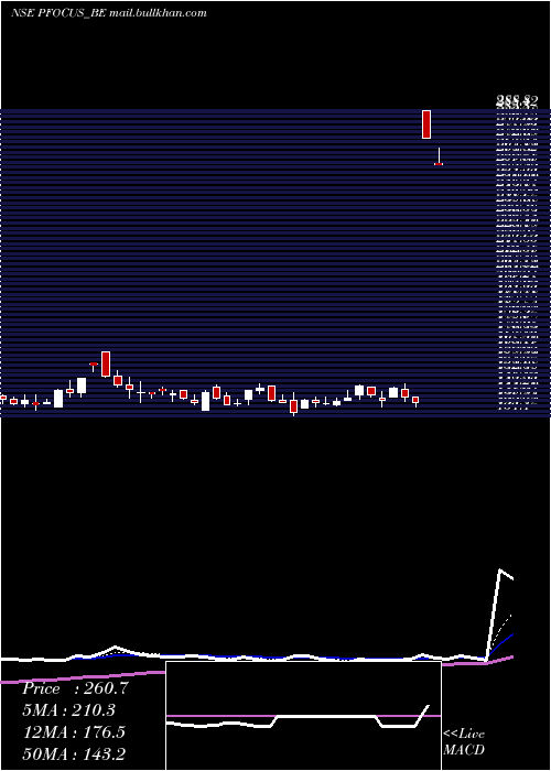  Daily chart PrimeFocus