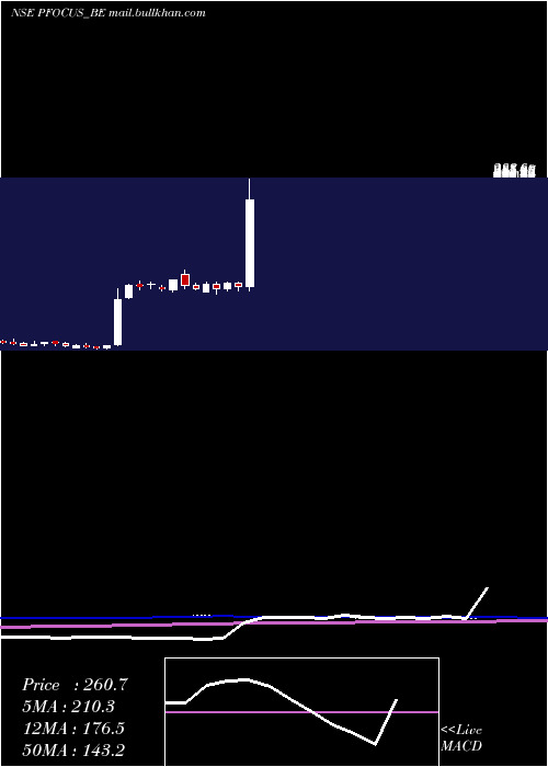  weekly chart PrimeFocus