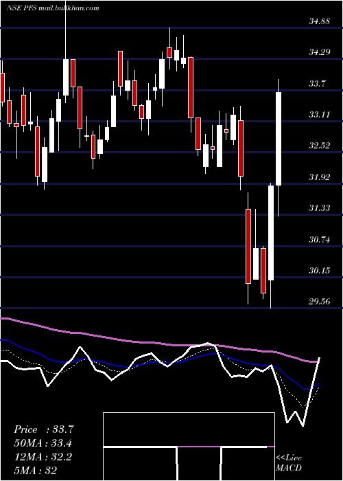  Daily chart PtcIndia