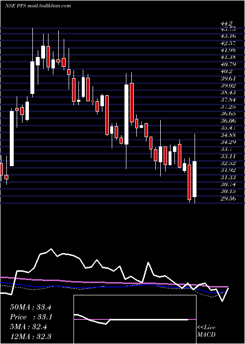  weekly chart PtcIndia