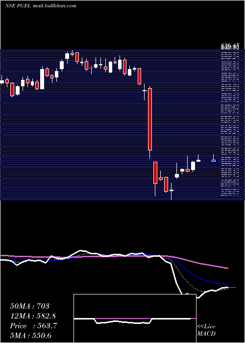  Daily chart PgElectroplast
