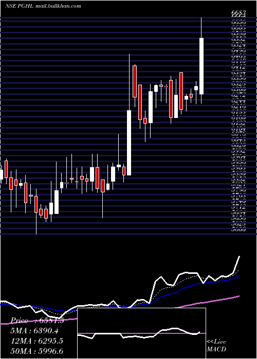  Daily chart ProcterGamble