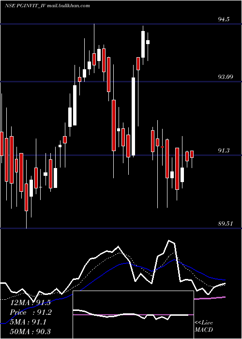  Daily chart PowergridInfra