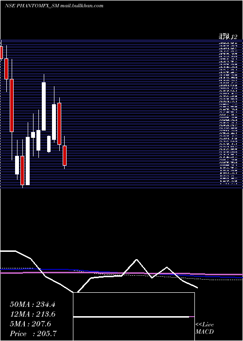  monthly chart PhantomDigital