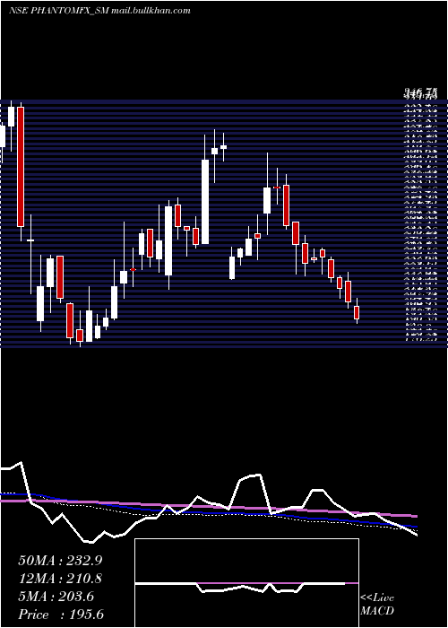  weekly chart PhantomDigital