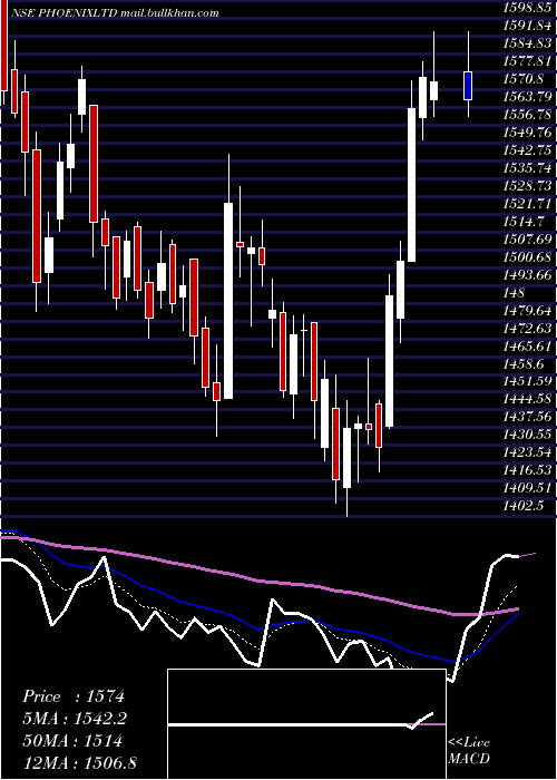 Daily chart PhoenixMills