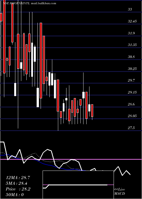  Daily chart PhoenixIntl