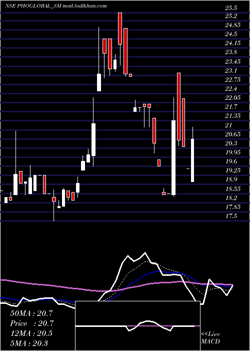  Daily chart PhoenixOverseas