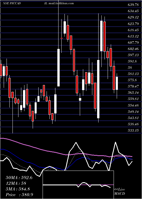  Daily chart PiccadilyAgro