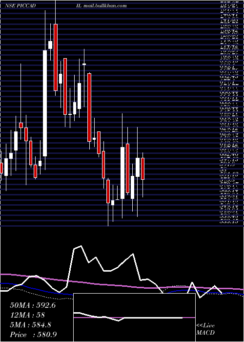  weekly chart PiccadilyAgro