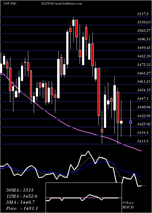  Daily chart PidiliteIndustries