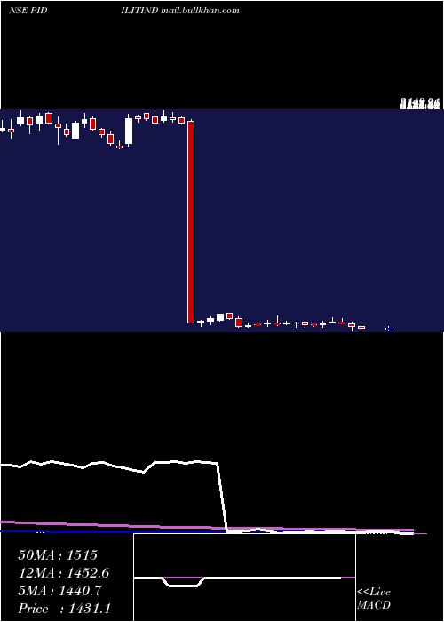  weekly chart PidiliteIndustries