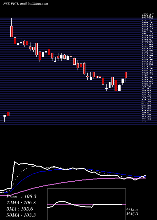 Daily chart PowerInstrument