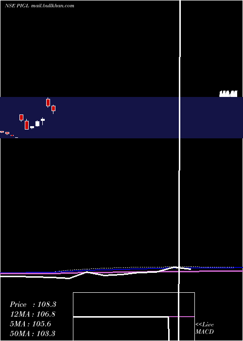  monthly chart PowerInstrument