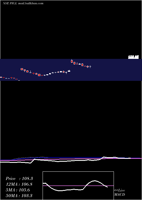  weekly chart PowerInstrument