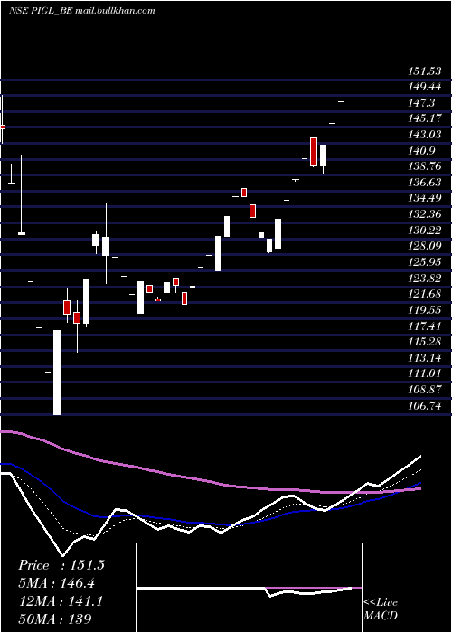  Daily chart PowerInstrument