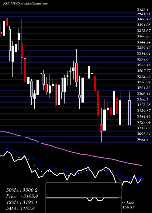  Daily chart PiIndustries