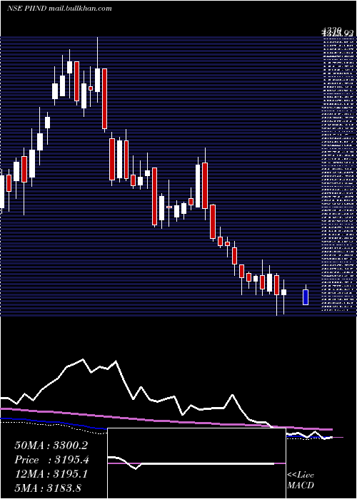  weekly chart PiIndustries