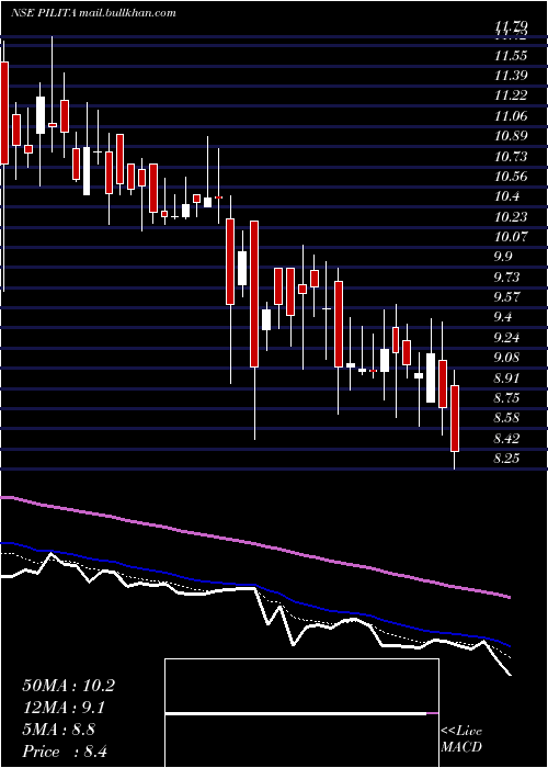 Daily chart PilItalica