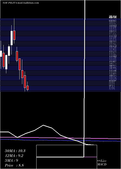  monthly chart PilItalica