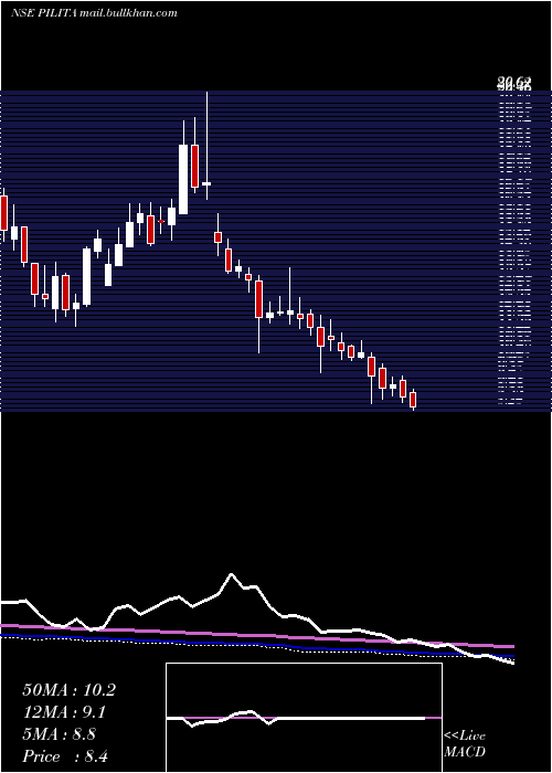  weekly chart PilItalica