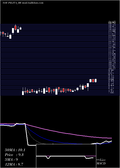  Daily chart PilItalica