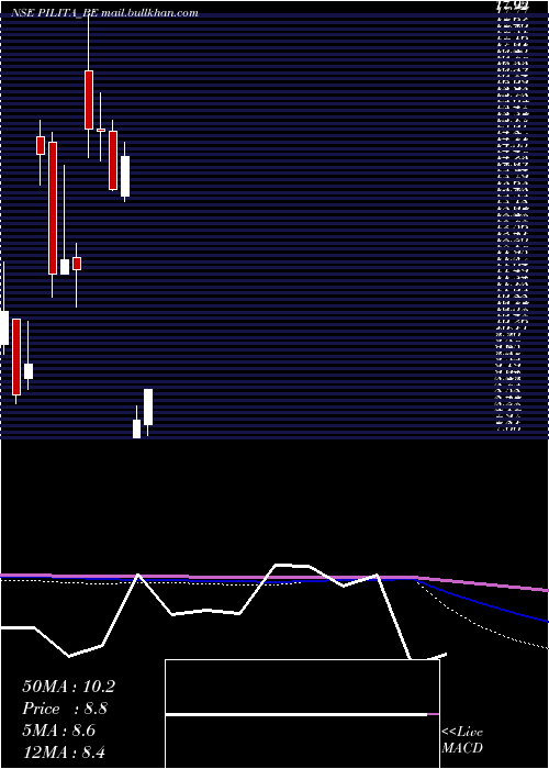  monthly chart PilItalica