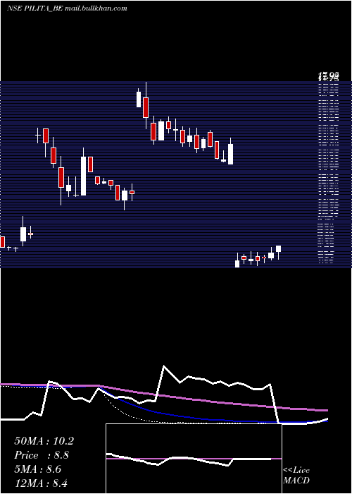  weekly chart PilItalica