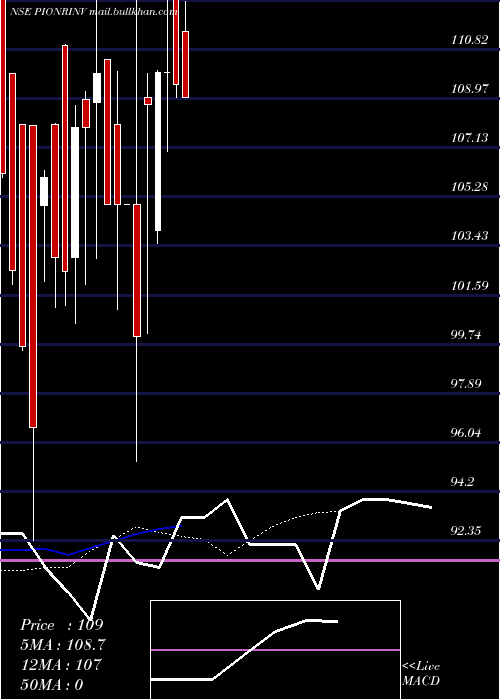  Daily chart PioneerInvestcorp