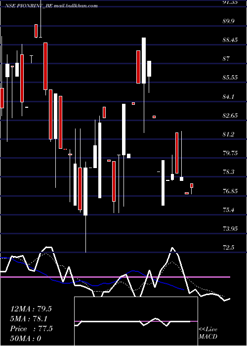  Daily chart PioneerInvestcorp