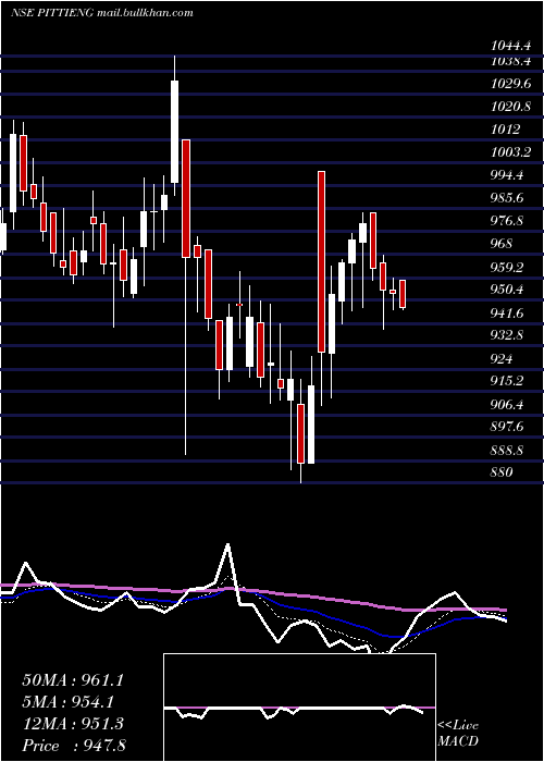  Daily chart PittiEngineering