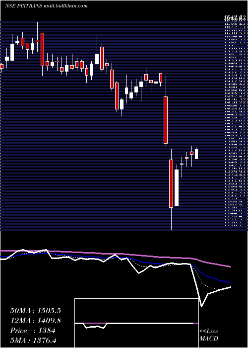  Daily chart PixTransmissions