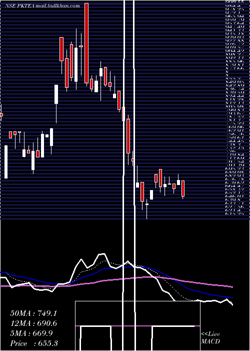  Daily chart PeriaKaramalai