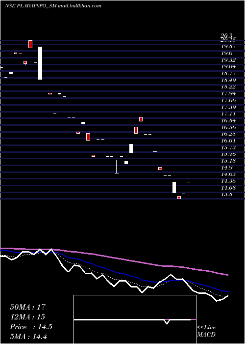 Daily chart PladaInfotech