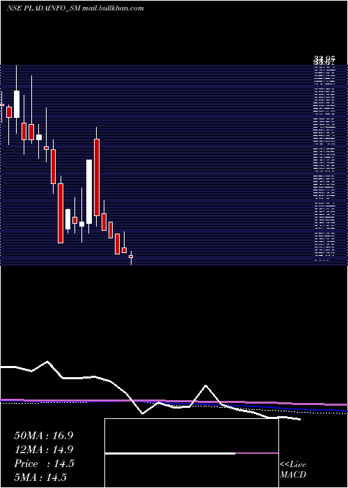  monthly chart PladaInfotech