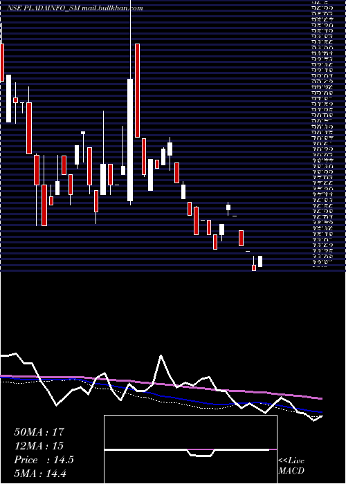  weekly chart PladaInfotech