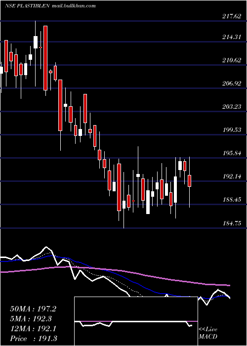  Daily chart PlastiblendsIndia