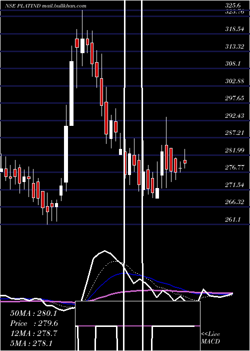  Daily chart PlatinumIndustries