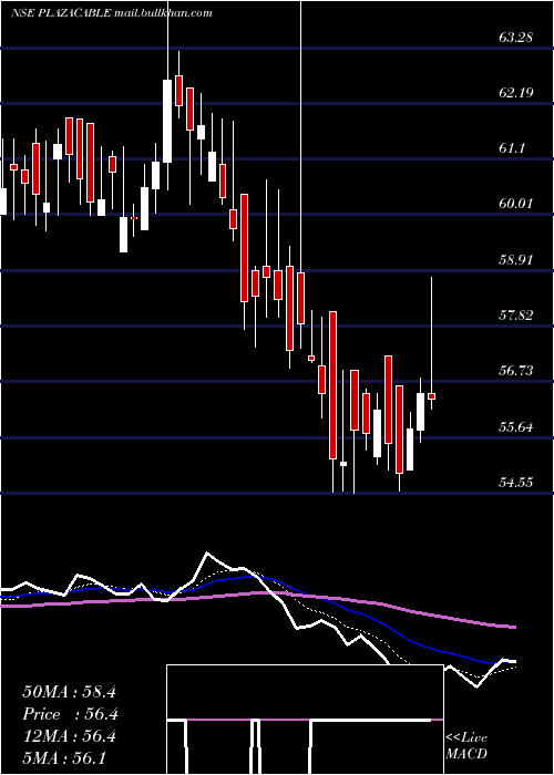  Daily chart PlazaWires