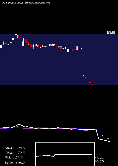  Daily chart PlazaWires