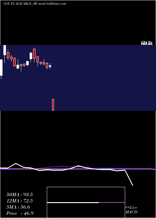  weekly chart PlazaWires