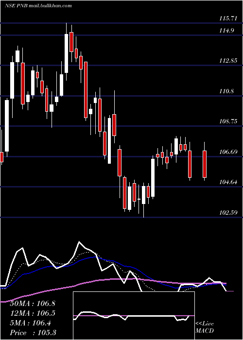  Daily chart PunjabNational