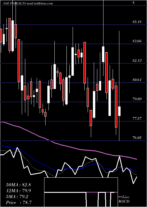  Daily chart PnbGilts