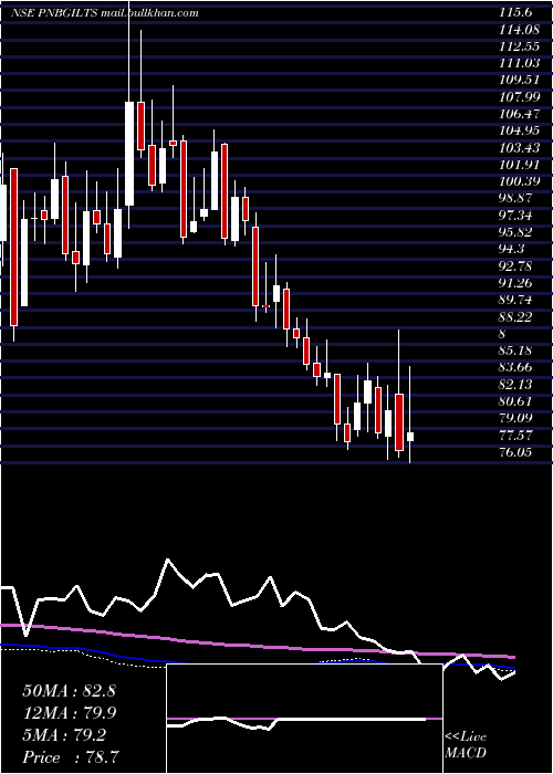  weekly chart PnbGilts