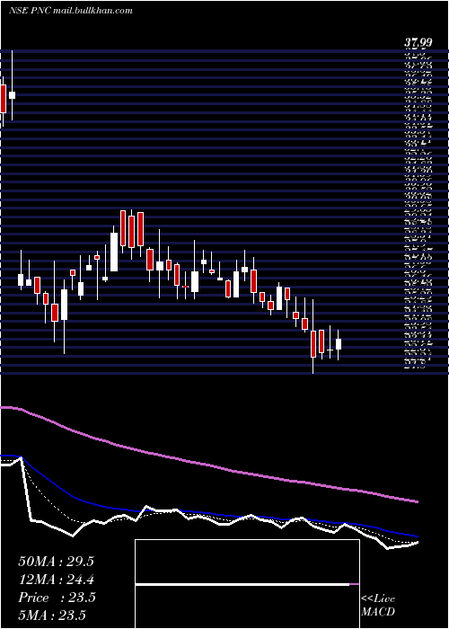  Daily chart PritishNandy