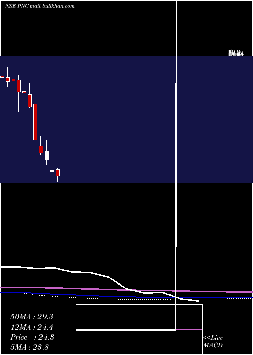  monthly chart PritishNandy