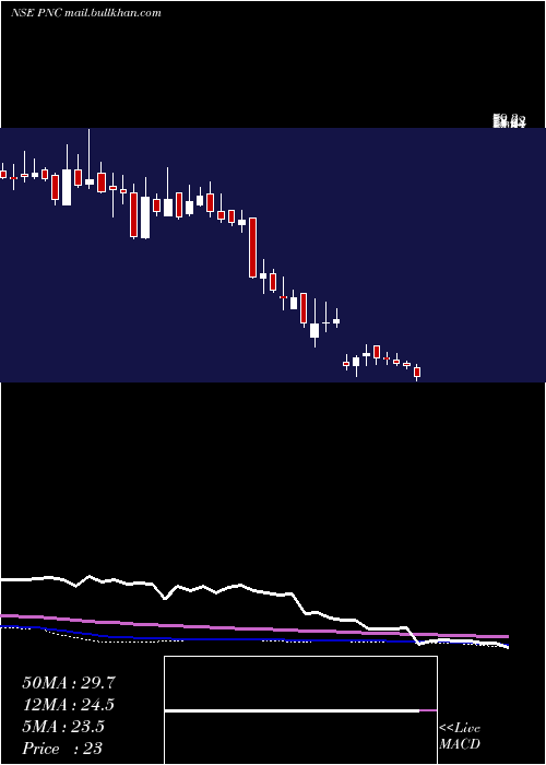  weekly chart PritishNandy