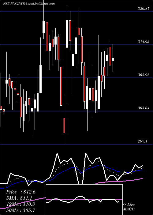  Daily chart PncInfratech