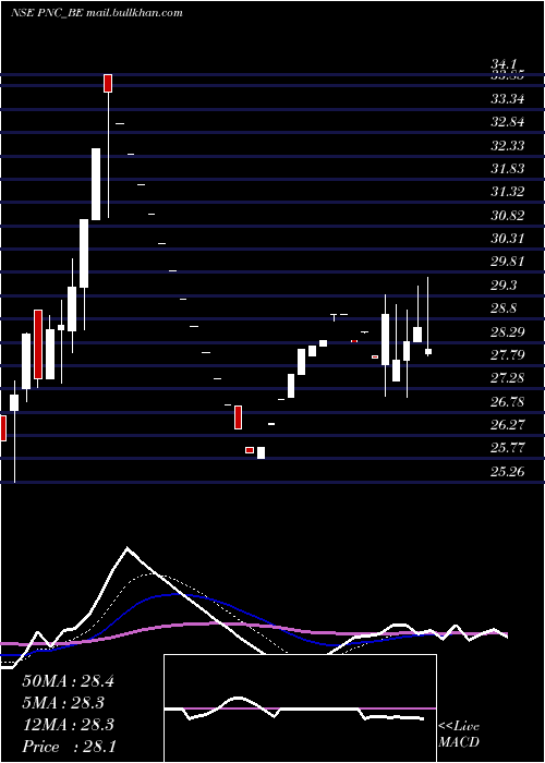  Daily chart PritishNandy