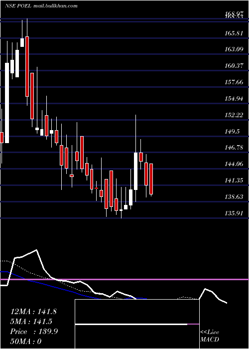  Daily chart PO